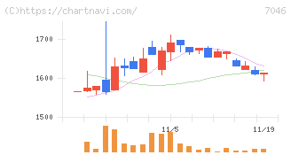 ＴＤＳＥ(7046)の日足チャート