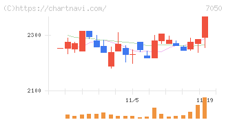 フロンティアインターナショナル(7050)の日足チャート
