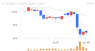 コプロ・ホールディングス(7059)の日足チャート