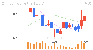 フィードフォースグループ(7068)の日足チャート