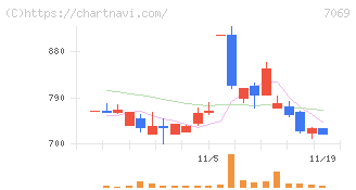 サイバー・バズ(7069)の日足チャート