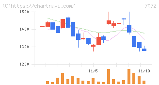 インティメート・マージャー(7072)の日足チャート