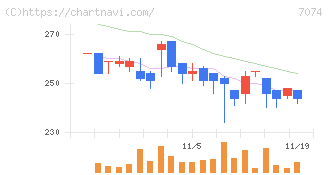 トゥエンティーフォーセブンホールディングス(7074)の日足チャート