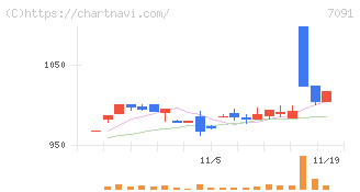 リビングプラットフォーム(7091)の日足チャート