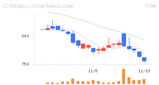 ステムセル研究所(7096)の日足チャート