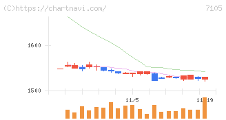三菱ロジスネクスト(7105)の日足チャート