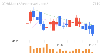 クラシコム(7110)の日足チャート