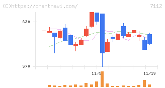 キューブ(7112)の日足チャート