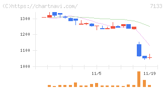 ＨＹＵＧＡ　ＰＲＩＭＡＲＹ　ＣＡＲＥ(7133)の日足チャート