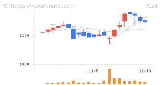 アップガレージグループ(7134)の日足チャート