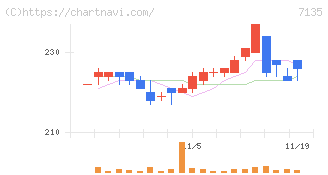 ジャパンクラフトホールディングス(7135)の日足チャート