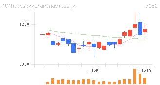 かんぽ生命保険(7181)の日足チャート
