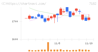 ゆうちょ銀行(7182)の日足チャート