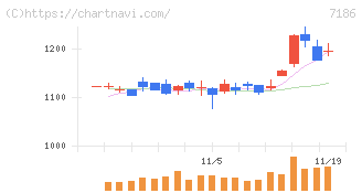 横浜フィナンシャルグループ(7186)の日足チャート