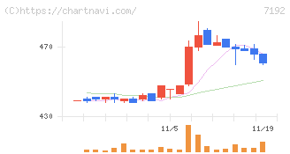 日本モーゲージサービス(7192)の日足チャート