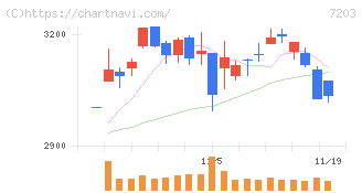 トヨタ自動車(7203)の日足チャート