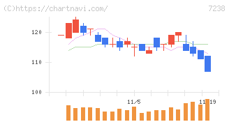 曙ブレーキ工業(7238)の日足チャート
