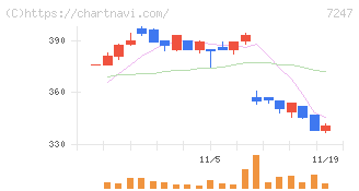 ミクニ(7247)の日足チャート