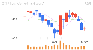 マツダ(7261)の日足チャート