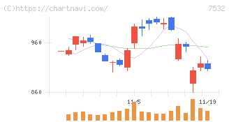 パン・パシフィック・インターナショナルホールディングス(7532)の日足チャート