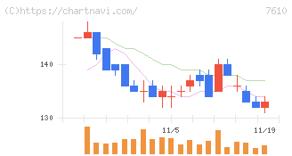 テイツー(7610)の日足チャート
