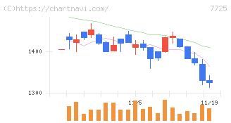 インターアクション(7725)の日足チャート