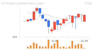 黒田精工(7726)の日足チャート