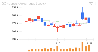 ノーリツ鋼機(7744)の日足チャート