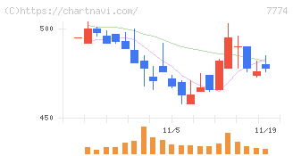 ジャパン・ティッシュエンジニアリング(7774)の日足チャート