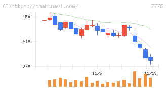 セルシード(7776)の日足チャート
