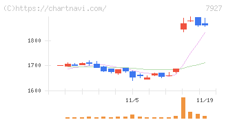 ムトー精工(7927)の日足チャート