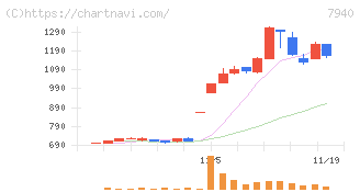 ウェーブロックホールディングス(7940)の日足チャート