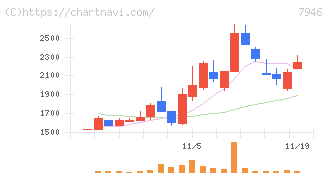 光陽社(7946)の日足チャート