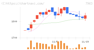 興研(7963)の日足チャート