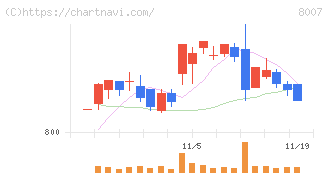 高島(8007)の日足チャート