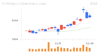 三井住友フィナンシャルグループ(8316)の日足チャート