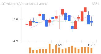 群馬銀行(8334)の日足チャート