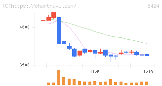 芙蓉総合リース(8424)の日足チャート