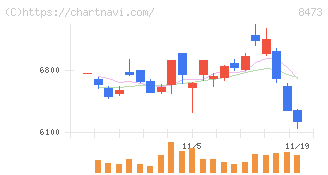 ＳＢＩホールディングス(8473)の日足チャート