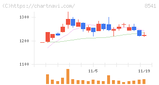 愛媛銀行(8541)の日足チャート