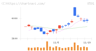 オリックス(8591)の日足チャート