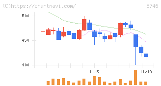 ｕｎｂａｎｋｅｄ(8746)の日足チャート