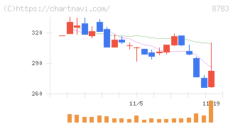 ａｂｃ(8783)の日足チャート