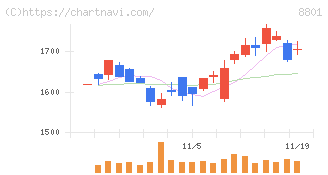 三井不動産(8801)の日足チャート