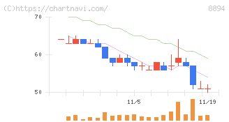 ＲＥＶＯＬＵＴＩＯＮ(8894)の日足チャート