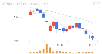 明豊エンタープライズ(8927)の日足チャート