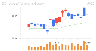 東日本旅客鉄道(9020)の日足チャート