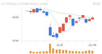 東海旅客鉄道(9022)の日足チャート