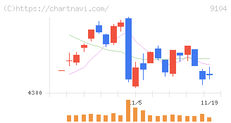 商船三井(9104)の日足チャート