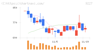 マイクロ波化学(9227)の日足チャート